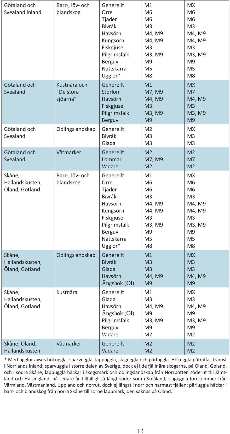 Orre Tjäder Bivråk Havsörn Kungsörn Fiskgjuse Pilgrimsfalk Berguv Nattskärra Ugglor* Generellt Storlom Havsörn Fiskgjuse Pilgrimsfalk Berguv Generellt Bivråk Glada Generellt Lommar Vadare Generellt