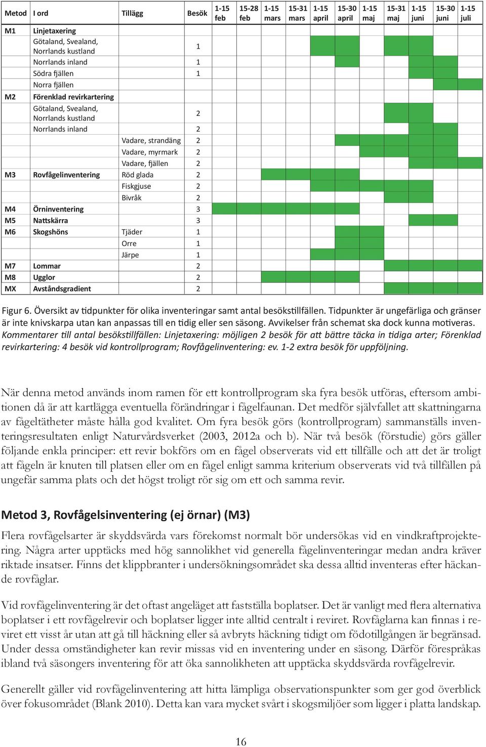 1 Järpe 1 M7 Lommar 2 M8 Ugglor 2 MX Avståndsgradient 2 15-28 feb 1-15 mars 15-31 mars 1-15 april 15-30 april 1-15 maj 15-31 maj 1-15 juni 15-30 juni 1-15 juli Figur 6.