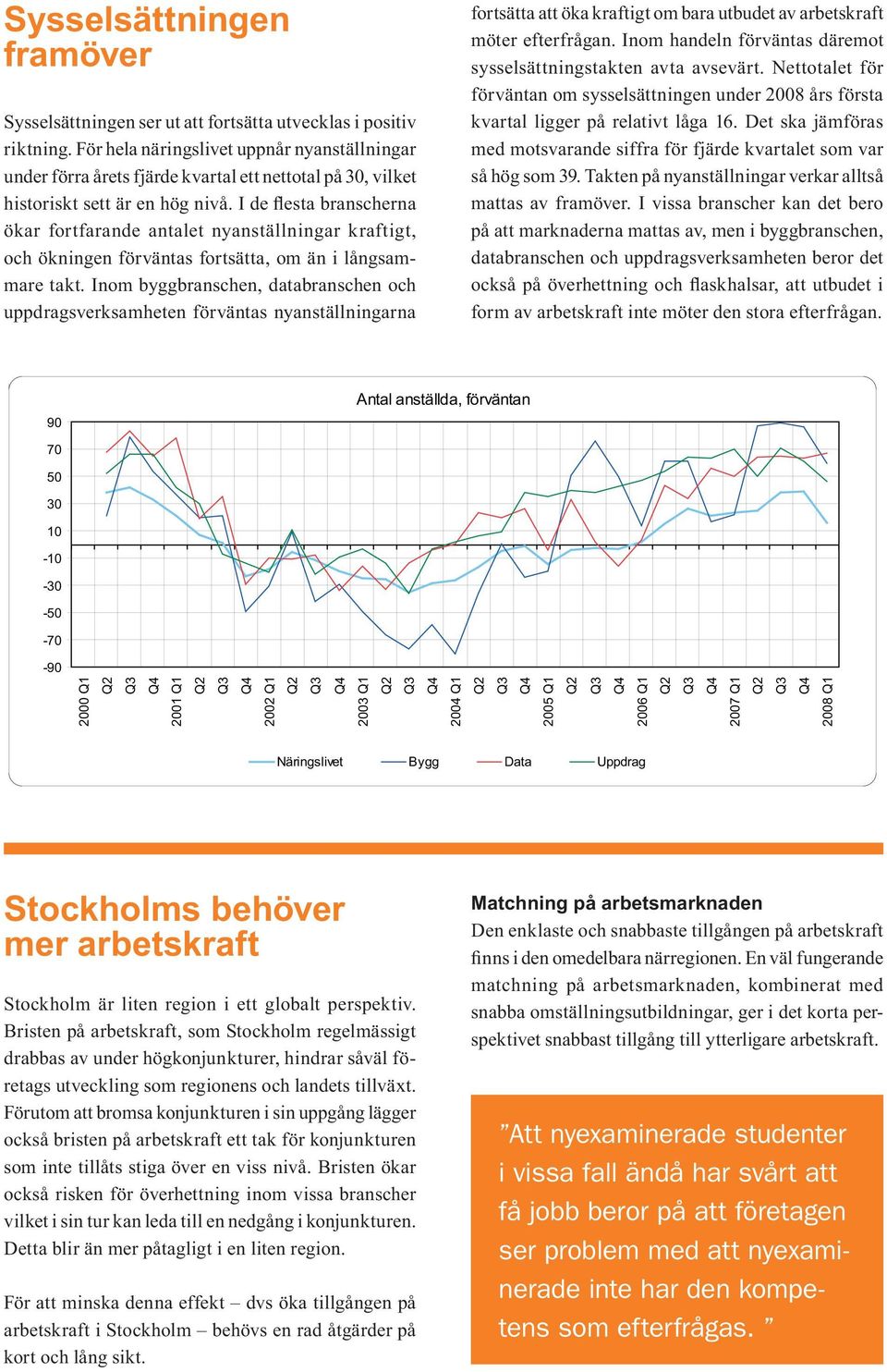 I de flesta branscherna ökar fortfarande antalet nyanställningar kraftigt, och ökningen förväntas fortsätta, om än i långsammare takt.