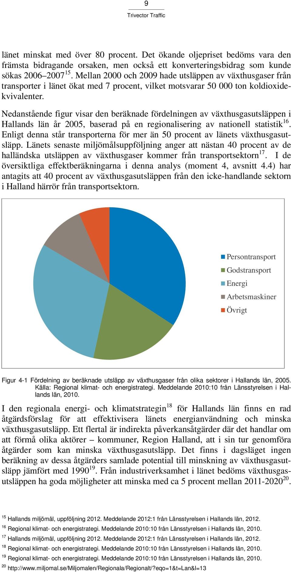 Nedanstående figur visar den beräknade fördelningen av växthusgasutsläppen i Hallands län år 2005, baserad på en regionalisering av nationell statistik 16.