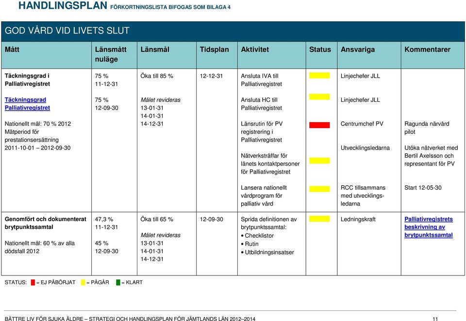 2012-09-30 75 % 12-09-30 Målet revideras 13-01-31 14-01-31 14-12-31 Ansluta HC till Palliativregistret Länsrutin för PV registrering i Palliativregistret Nätverksträffar för länets kontaktpersoner