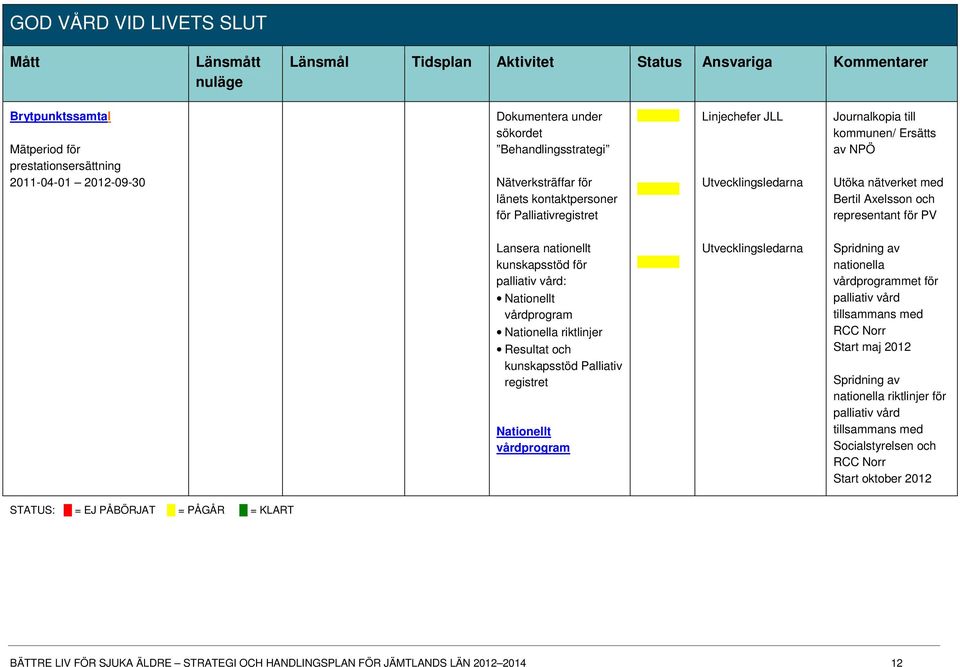 Axelsson och representant för PV Lansera nationellt kunskapsstöd för palliativ vård: Nationellt vårdprogram Nationella riktlinjer Resultat och kunskapsstöd Palliativ registret Nationellt vårdprogram