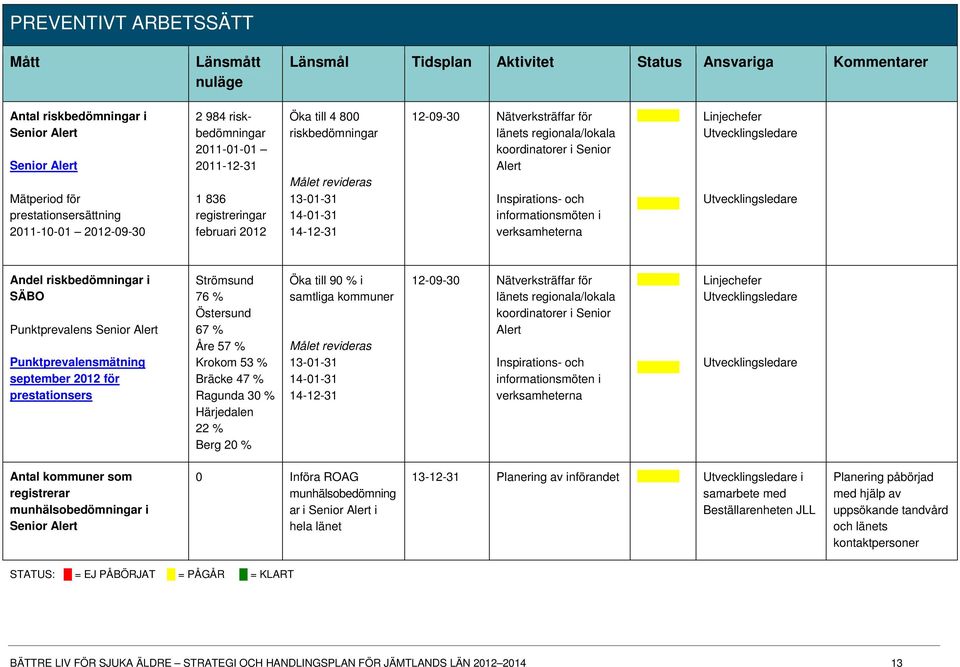 regionala/lokala koordinatorer i Senior Alert Inspirations- och informationsmöten i verksamheterna Linjechefer Utvecklingsledare Utvecklingsledare Andel riskbedömningar i SÄBO Punktprevalens Senior