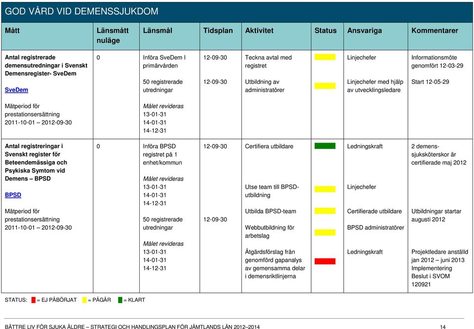 12-03-29 Start 12-05-29 Mätperiod för prestationsersättning 2011-10-01 2012-09-30 Målet revideras 13-01-31 14-01-31 14-12-31 Antal registreringar i Svenskt register för Beteendemässiga och Psykiska