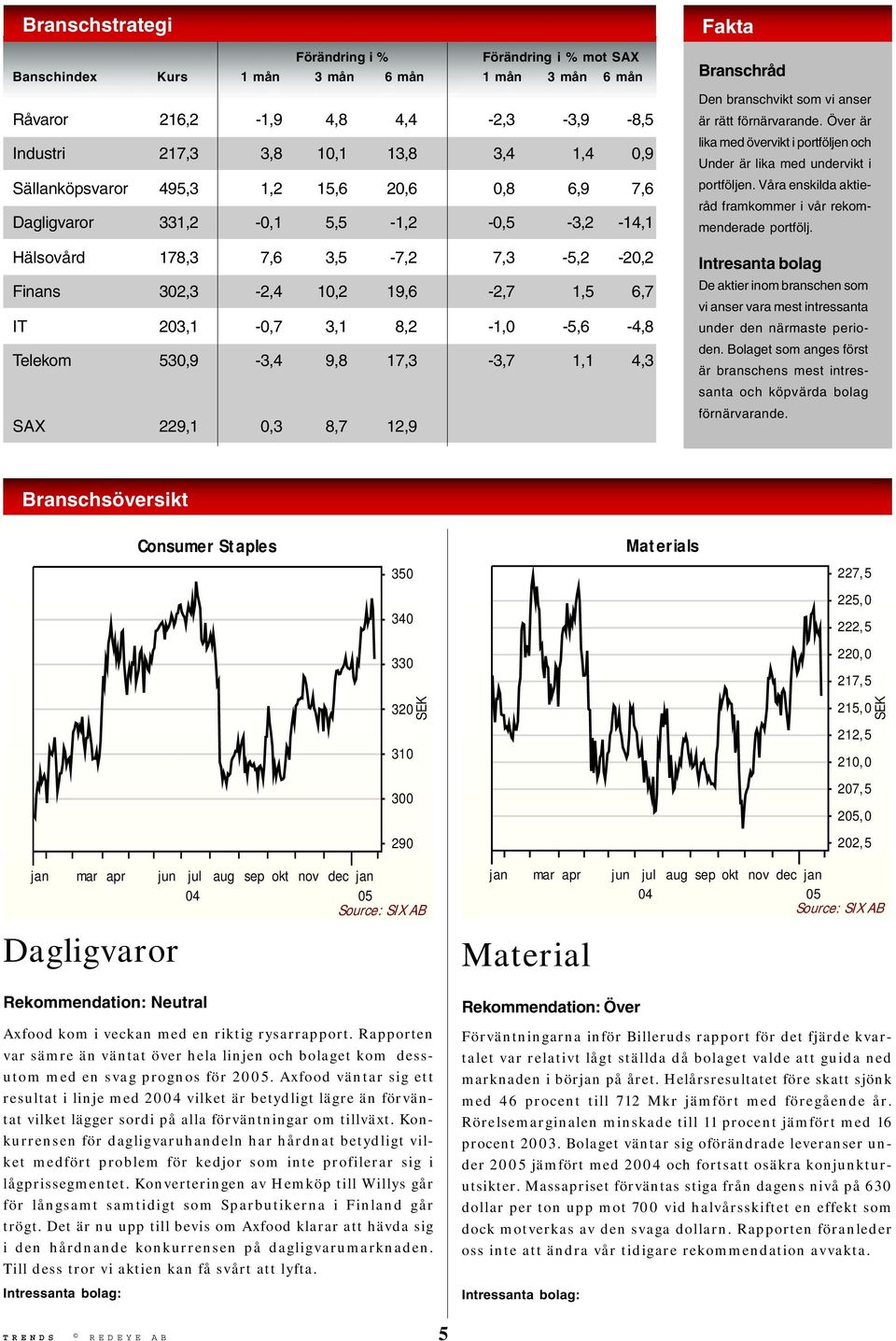 8,2-1,0-5,6-4,8 Telekom 530,9-3,4 9,8 17,3-3,7 1,1 4,3 SAX 229,1 0,3 8,7 12,9 Fakta Branschråd Den branschvikt som vi anser är rätt förnärvarande.