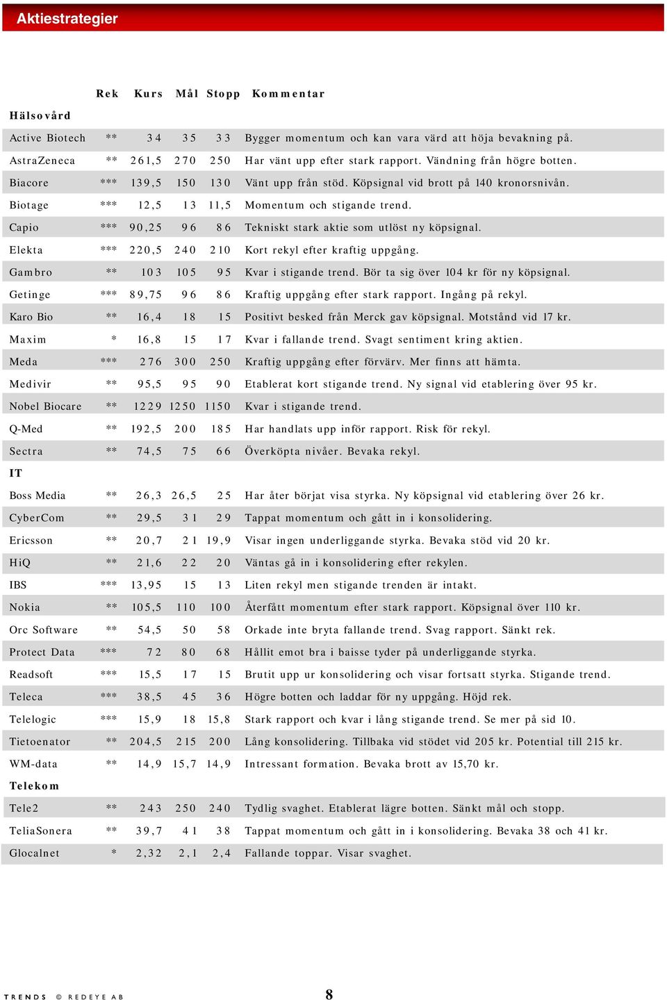 Biotage *** 12,5 1 3 11,5 Momentum och stigande trend. Capio *** 90,25 96 86 Tekniskt stark aktie som utlöst ny köpsignal. Elekta *** 220,5 240 210 Kort rekyl efter kraftig uppgång.