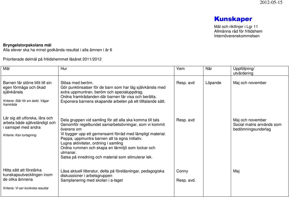 Ordna framträdanden där barnen får visa och berätta. Exponera barnens skapande arbeten på ett tilltalande sätt. Resp.