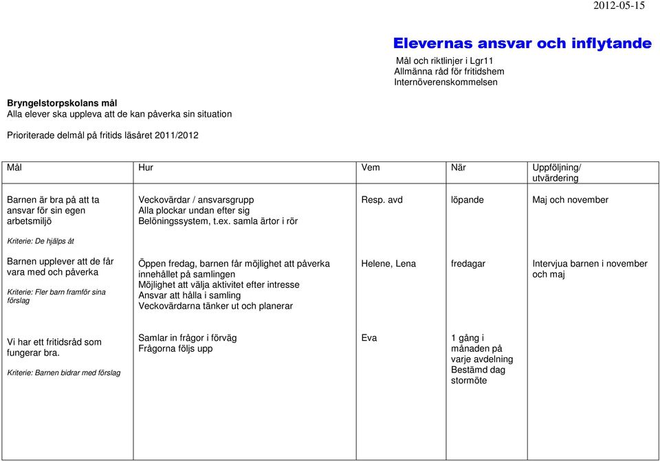 avd löpande Kriterie: De hjälps åt Barnen upplever att de får vara med och påverka Kriterie: Fler barn framför sina förslag Öppen fredag, barnen får möjlighet att påverka innehållet på samlingen