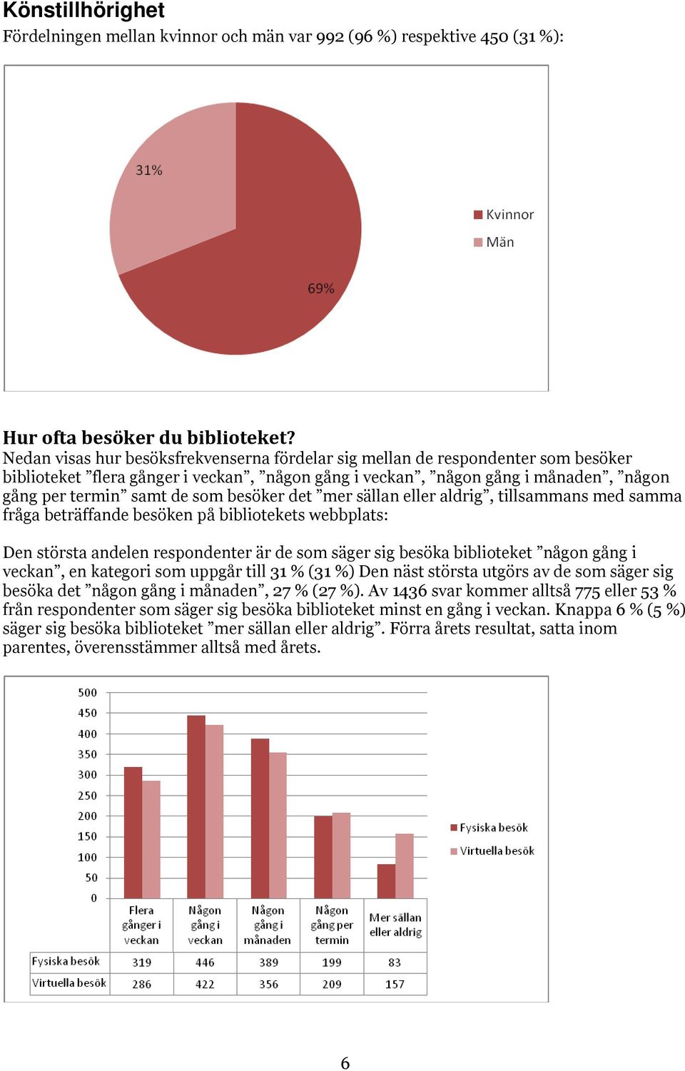 besöker det mer sällan eller aldrig, tillsammans med samma fråga beträffande besöken på bibliotekets webbplats: Den största andelen respondenter är de som säger sig besöka biblioteket någon gång i