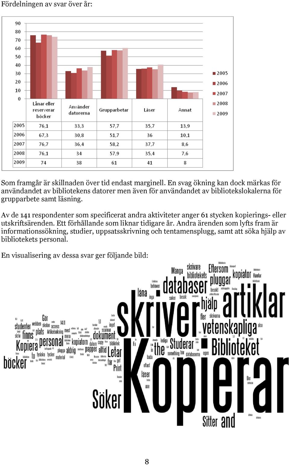 läsning. Av de 141 respondenter som specificerat andra aktiviteter anger 61 stycken kopierings- eller utskriftsärenden.