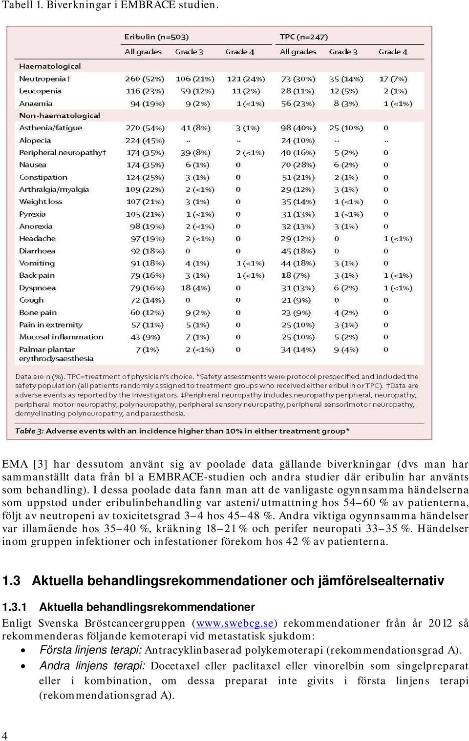 I dessa poolade data fann man att de vanligaste ogynnsamma händelserna som uppstod under eribulinbehandling var asteni/utmattning hos 54 60 % av patienterna, följt av neutropeni av toxicitetsgrad 3 4