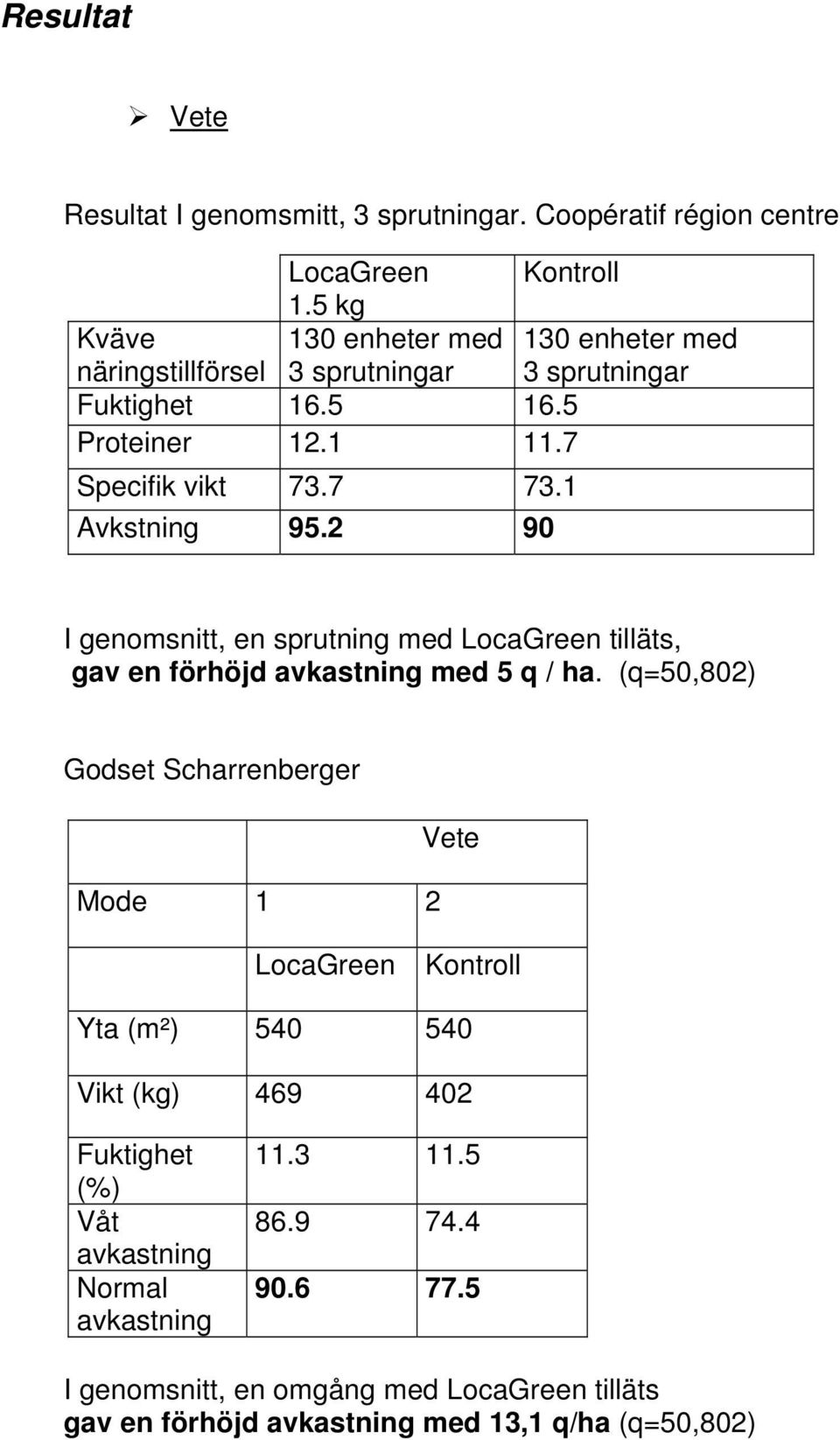 1 Avkstning 95.2 90 I genomsnitt, en sprutning med LocaGreen tilläts, gav en förhöjd avkastning med 5 q / ha.