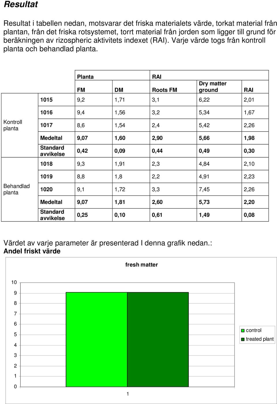 Planta RAI FM DM Roots FM Dry matter ground 1015 9,2 1,71 3,1 6,22 2,01 RAI Kontroll planta Behandlad planta 1016 9,4 1,56 3,2 5,34 1,67 1017 8,6 1,54 2,4 5,42 2,26 Medeltal 9,07 1,60 2,90 5,66 1,98