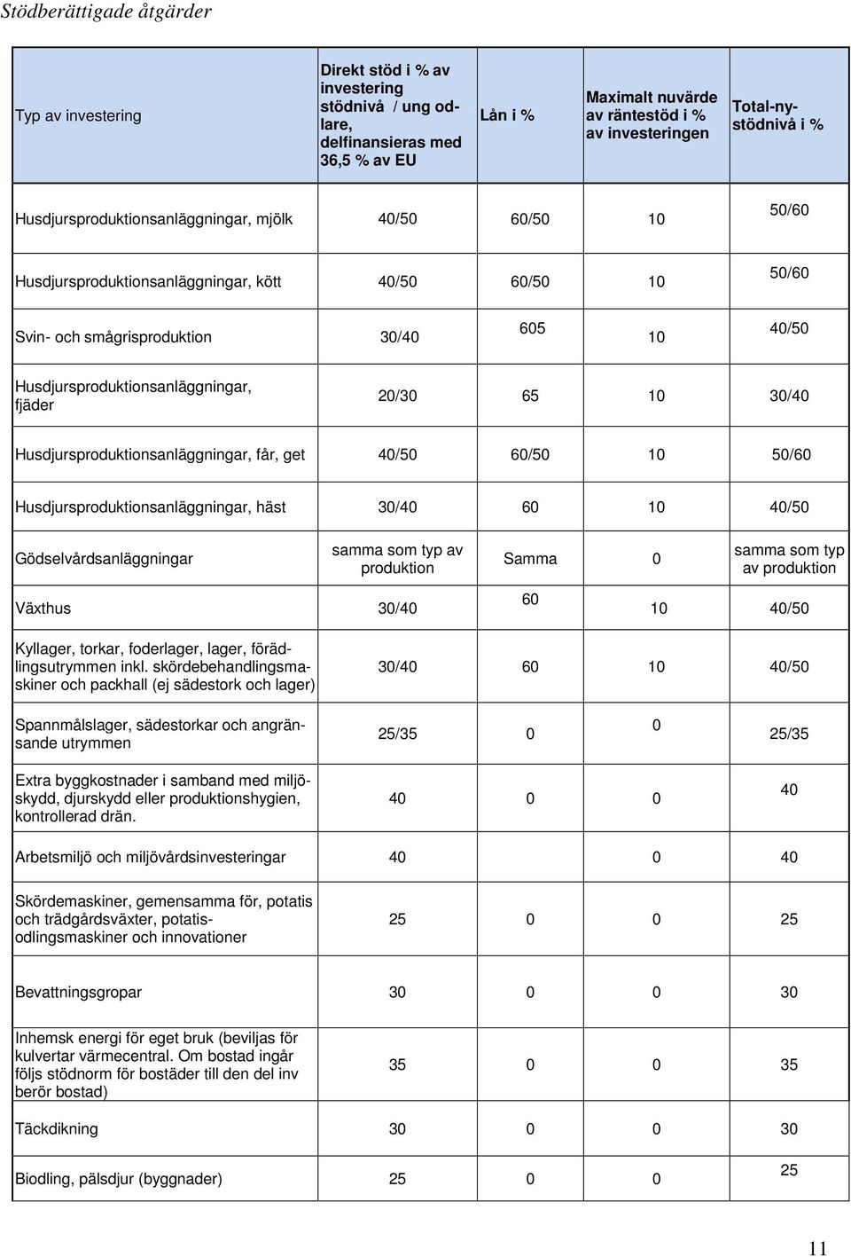 Husdjursproduktionsanläggningar, fjäder 20/30 65 10 30/40 Husdjursproduktionsanläggningar, får, get 40/50 60/50 10 50/60 Husdjursproduktionsanläggningar, häst 30/40 60 10 40/50