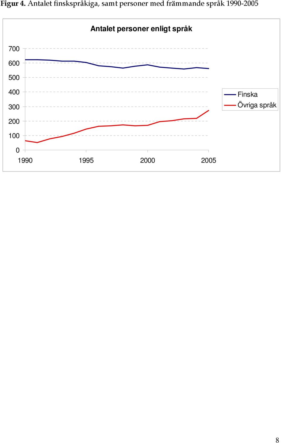 främmande språk 1990-2005 Antalet personer