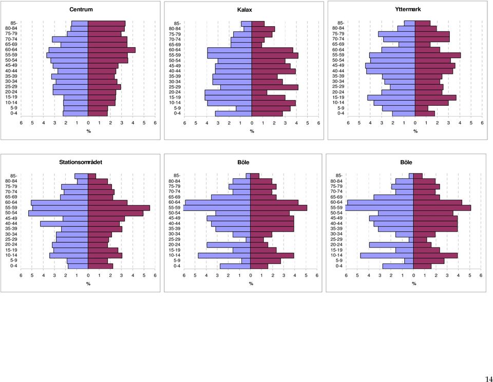 2 3 4 5 6 % Stationsområdet Böle Böle 85-80-84 75-79 70-74 65-69 60-64 55-59 50-54 45-49 40-44 35-39 30-34 25-29 20-24 15-19 10-14 5-9 0-4 85-80-84 75-79 70-74 65-69 60-64 55-59 50-54 45-49 40-44