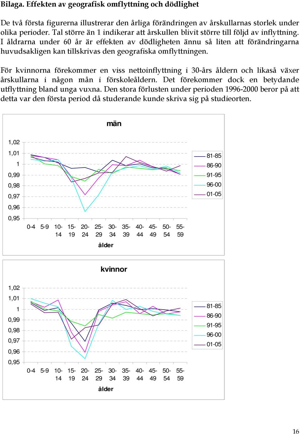 I åldrarna under 60 år är effekten av dödligheten ännu så liten att förändringarna huvudsakligen kan tillskrivas den geografiska omflyttningen.