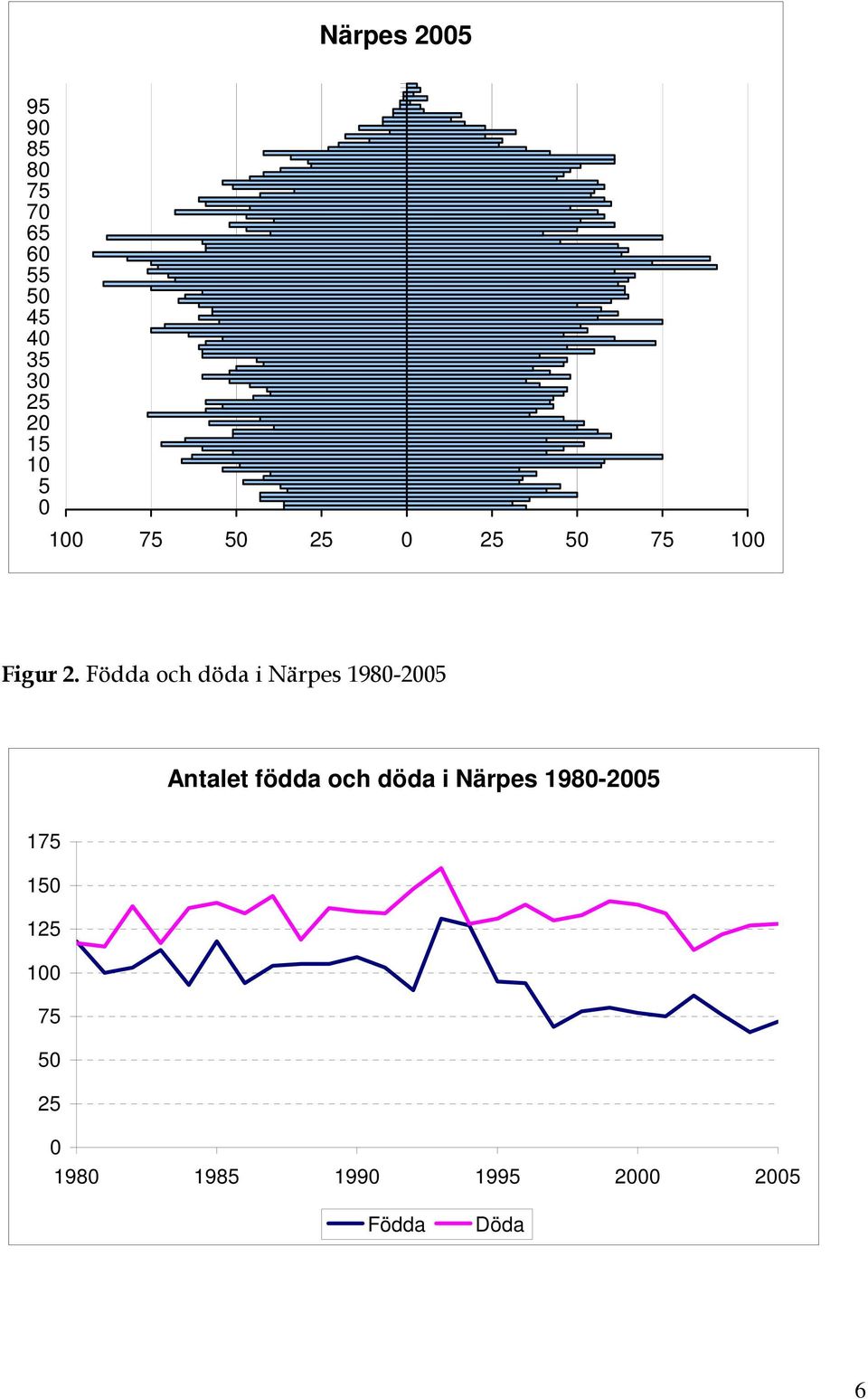 Födda och döda i Närpes 1980-2005 Antalet födda och döda i