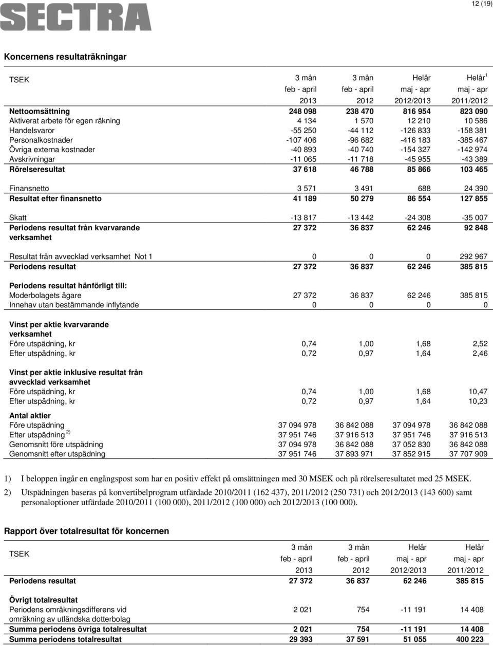 Avskrivningar -11 065-11 718-45 955-43 389 Rörelseresultat 37 618 46 788 85 866 103 465 Finansnetto 3 571 3 491 688 24 390 Resultat efter finansnetto 41 189 50 279 86 554 127 855 Skatt -13 817-13