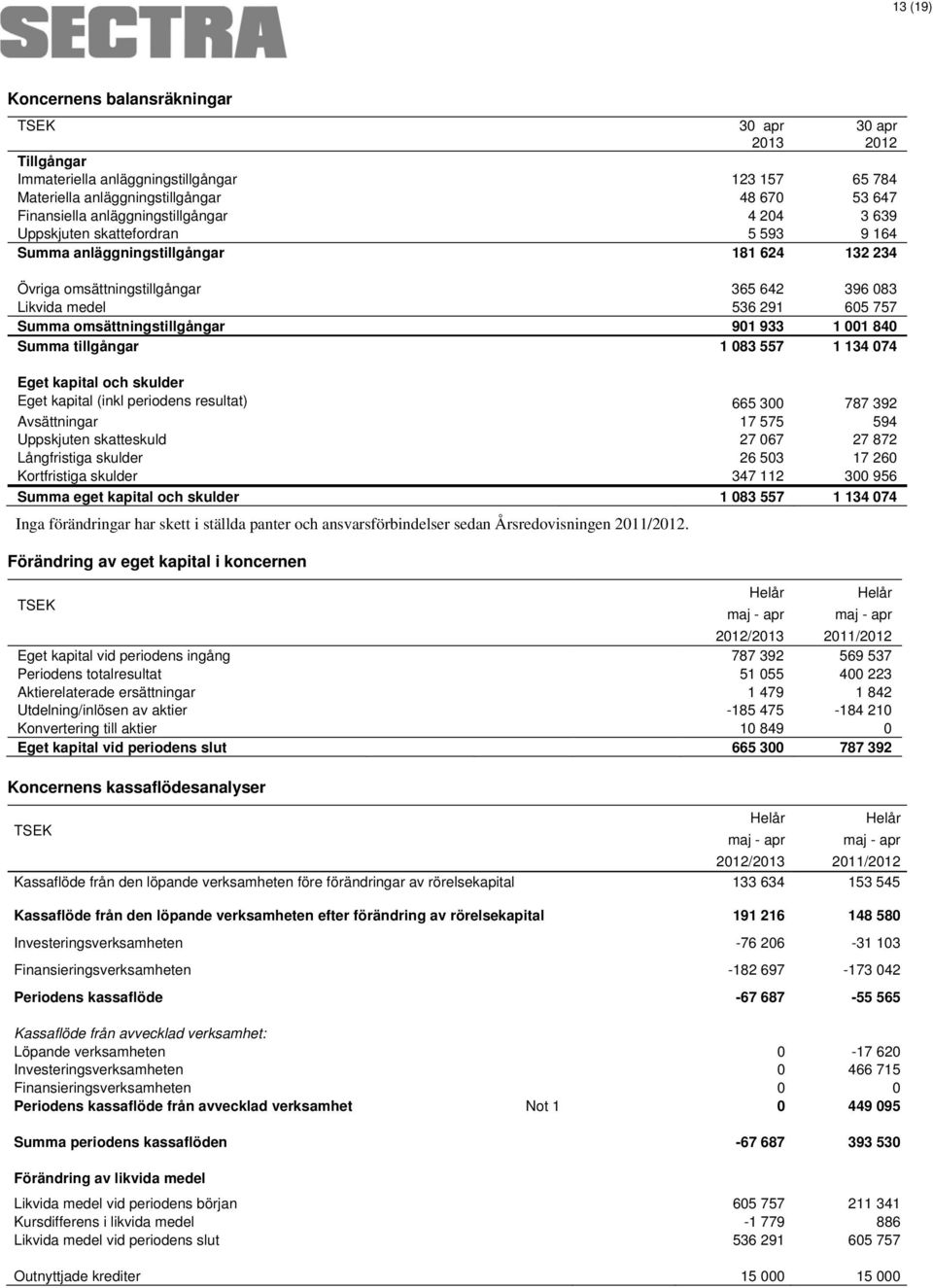 omsättningstillgångar 901 933 1 001 840 Summa tillgångar 1 083 557 1 134 074 Eget kapital och skulder Eget kapital (inkl periodens resultat) 665 300 787 392 Avsättningar 17 575 594 Uppskjuten