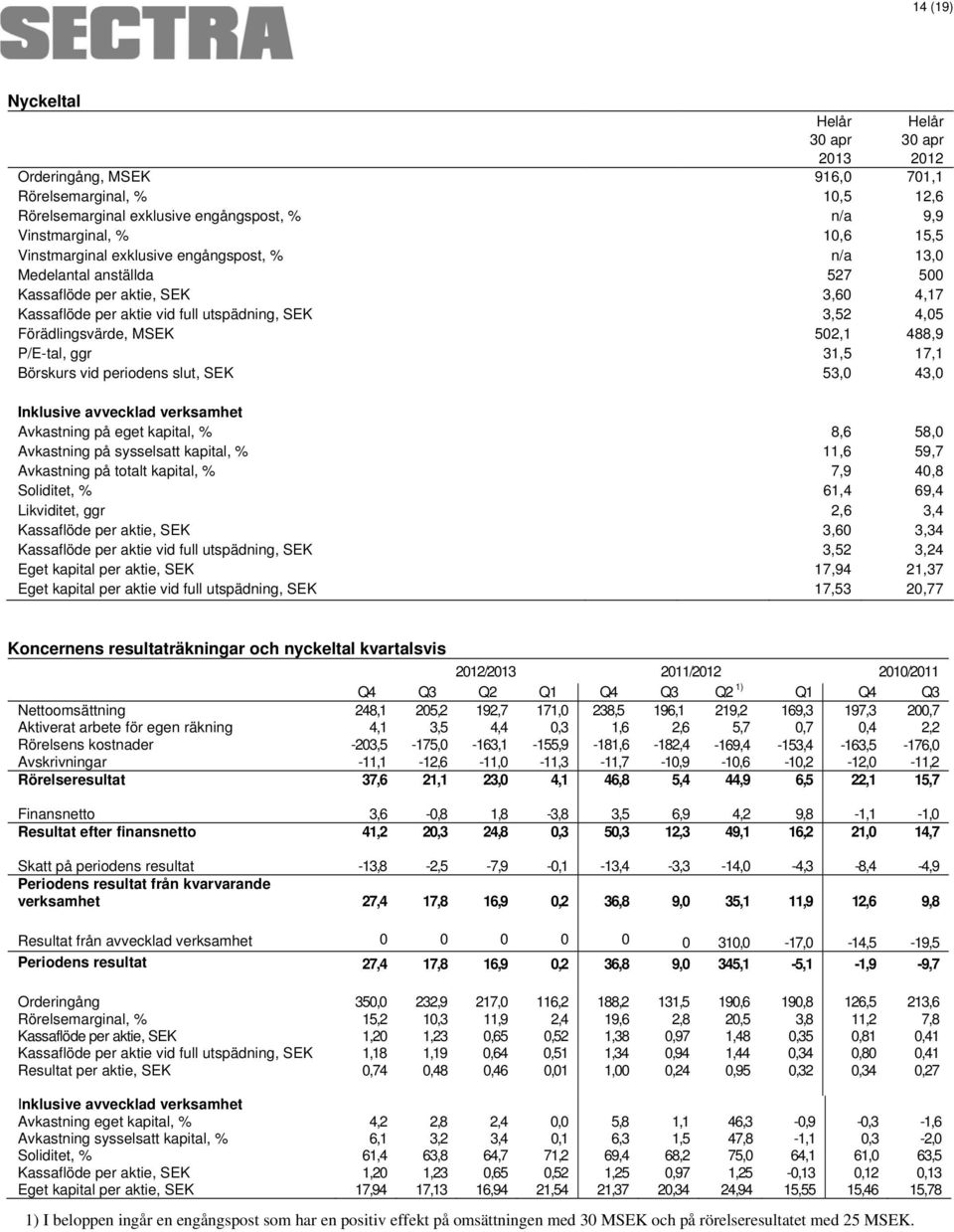 ggr 31,5 17,1 Börskurs vid periodens slut, SEK 53,0 43,0 Inklusive avvecklad verksamhet Avkastning på eget kapital, % 8,6 58,0 Avkastning på sysselsatt kapital, % 11,6 59,7 Avkastning på totalt