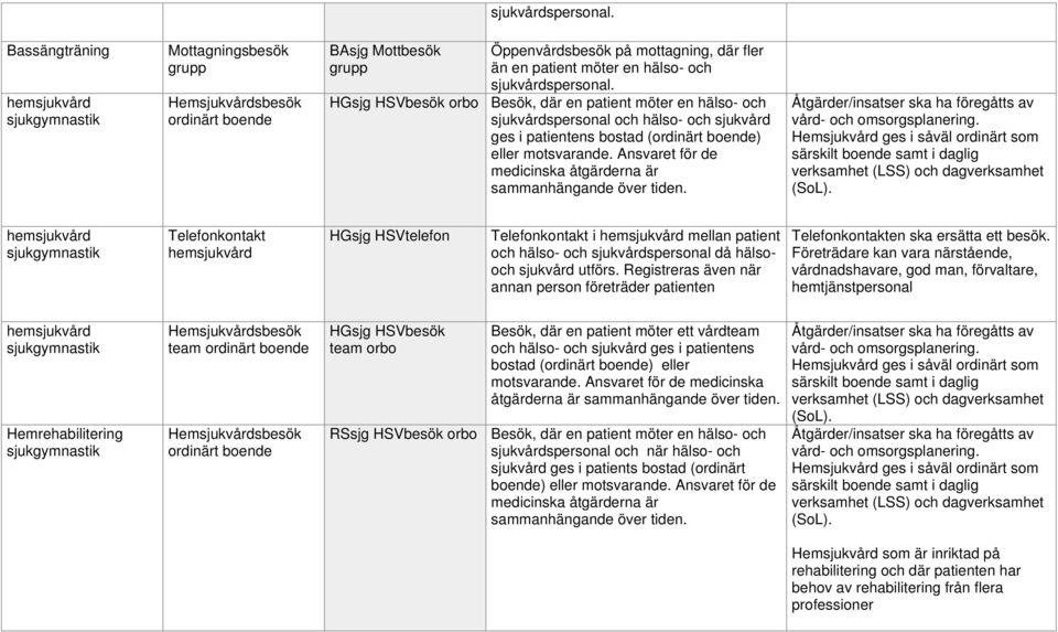 HGsjg HSVtelefon i mellan patient Hemrehabilitering team HGsjg HSVbesök team Besök, där en patient möter ett vårdteam och hälso- och sjukvård ges i