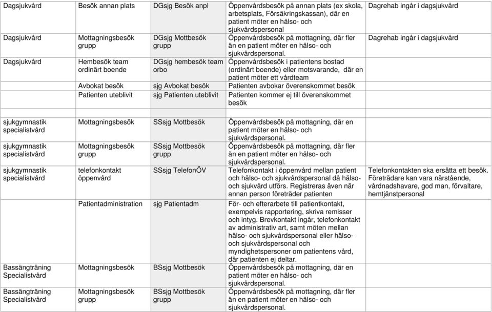 kommer ej till överenskommet besök Specialistvård Specialistvård SSsjg Mottbesök Öppenvårdsbesök på mottagning, där en telefonkontakt SSsjg Mottbesök SSsjg TelefonÖV än en i mellan patient