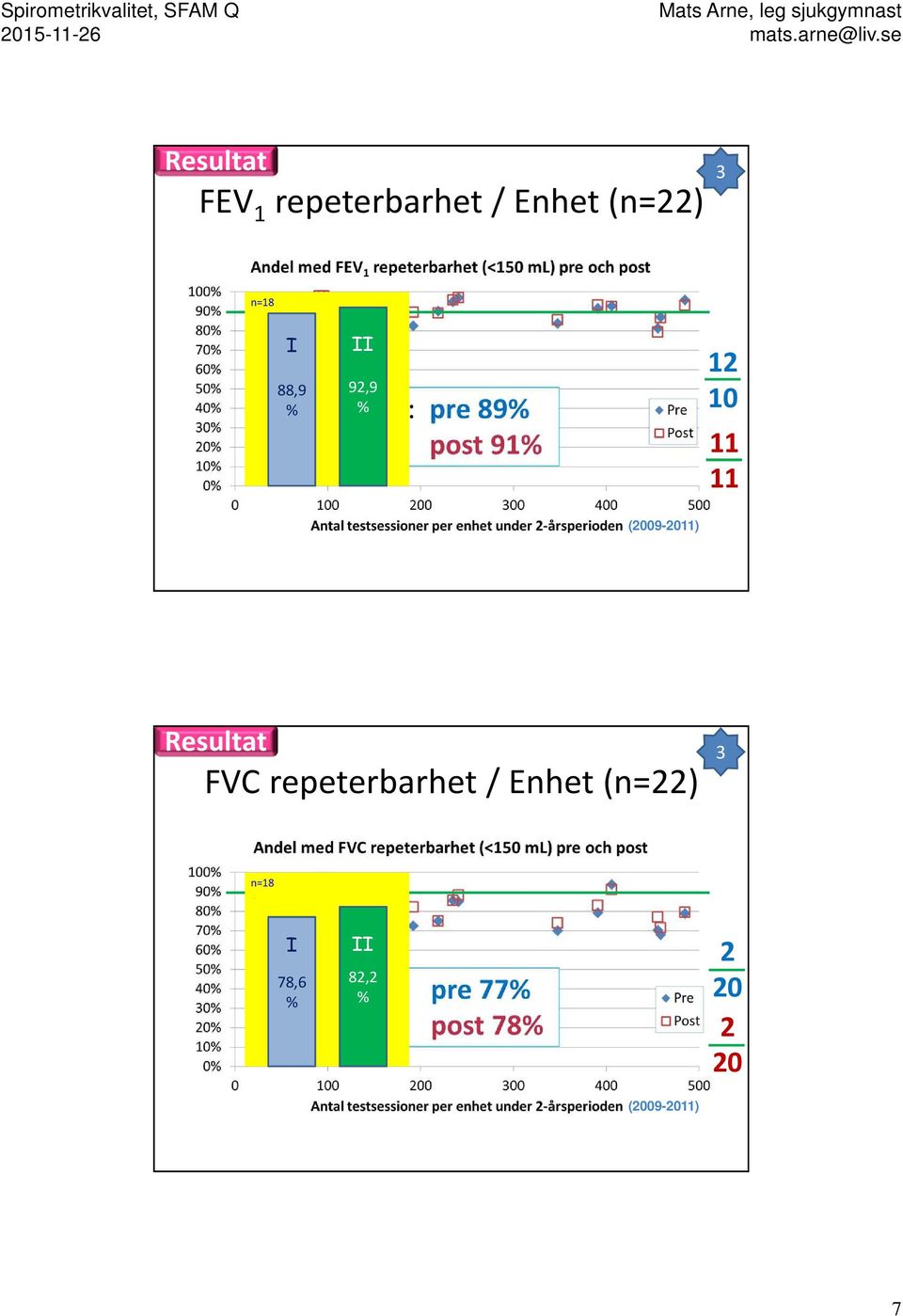 (2009-2011) Resultat FVC repeterbarhet /