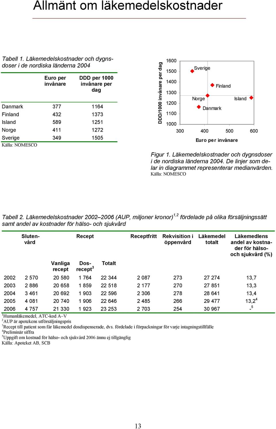 NOMESCO DDD/1000 invånare per dag 1600 1500 1400 1300 1200 1100 Sverige Norge Danmark Finland 1000 300 400 500 600 Euro per invånare Island Figur 1.