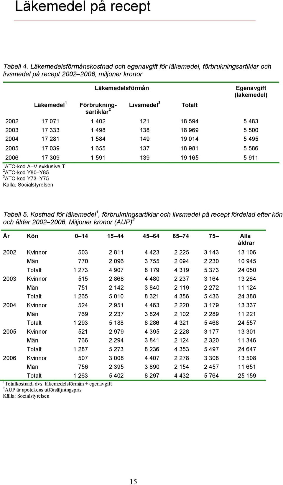 Förbrukningsartiklar 2 Livsmedel Totalt 2002 17 071 1 402 121 18 594 5 483 2003 17 333 1 498 138 18 969 5 500 2004 17 281 1 584 149 19 014 5 495 2005 17 039 1 655 137 18 981 5 586 2006 17 309 1 591