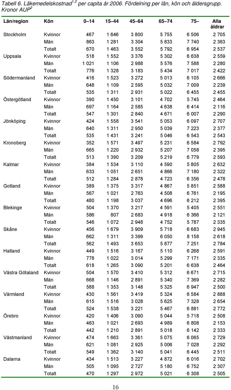 Uppsala Kvinnor 518 1 552 3 376 5 302 6 638 2 559 Män 1 021 1 106 2 988 5 576 7 588 2 280 Totalt 776 1 328 3 183 5 434 7 017 2 422 Södermanland Kvinnor 416 1 523 3 272 5 013 6 105 2 666 Män 648 1 109