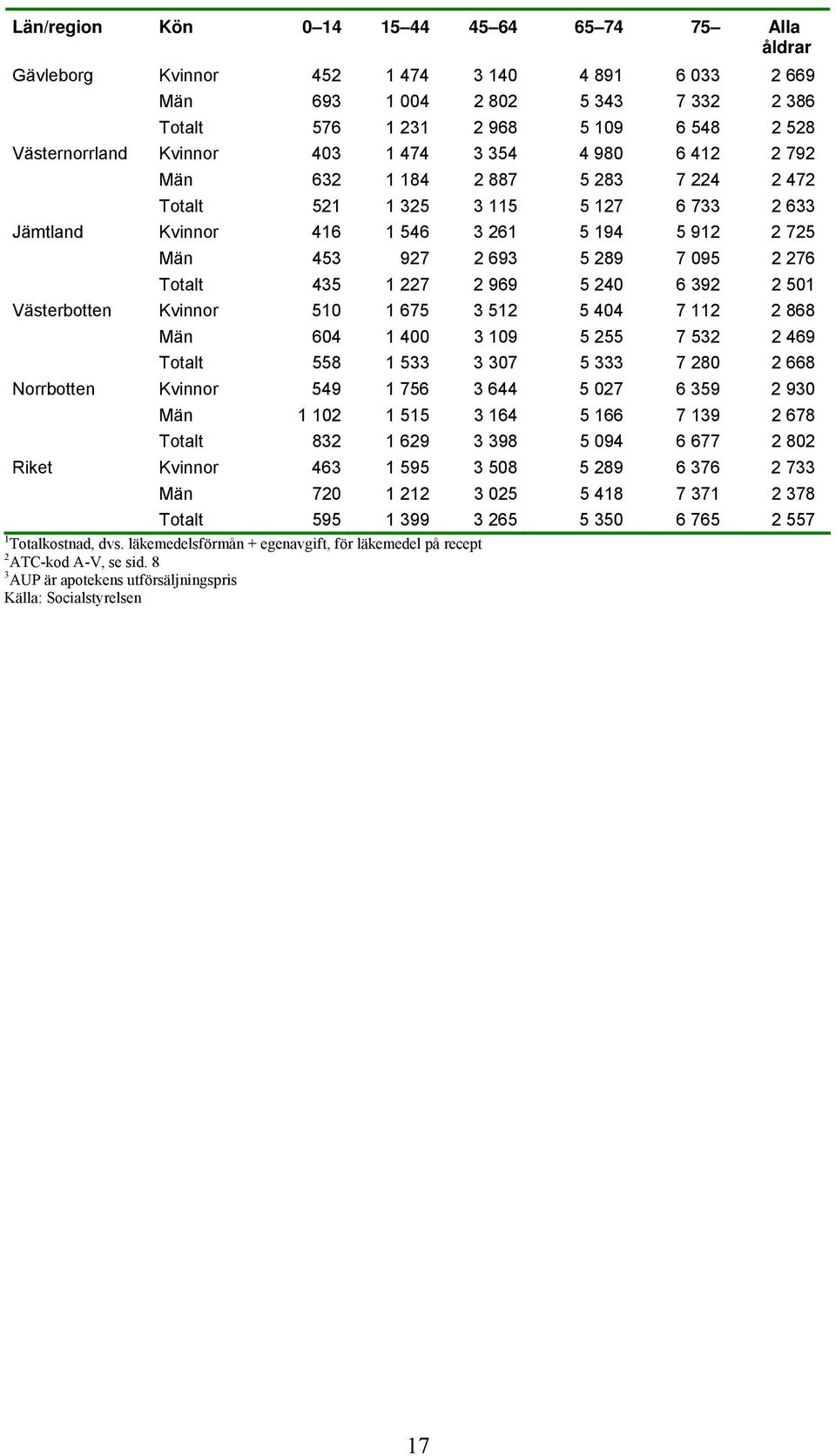 095 2 276 Totalt 435 1 227 2 969 5 240 6 392 2 501 Västerbotten Kvinnor 510 1 675 3 512 5 404 7 112 2 868 Män 604 1 400 3 109 5 255 7 532 2 469 Totalt 558 1 533 3 307 5 333 7 280 2 668 Norrbotten