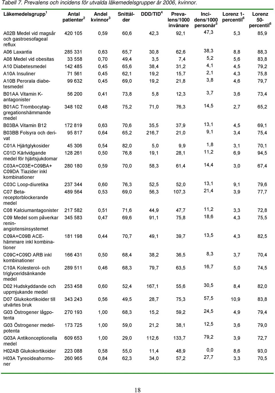 0,59 60,6 42,3 92,1 47,3 5,3 85,9 och gastroesofageal reflux A06 Laxantia 285 331 0,63 65,7 30,8 62,6 38,3 8,8 88,3 A08 Medel vid obesitas 33 558 0,70 49,4 3,5 7,4 5,2 5,6 83,8 A10 Diabetesmedel 142