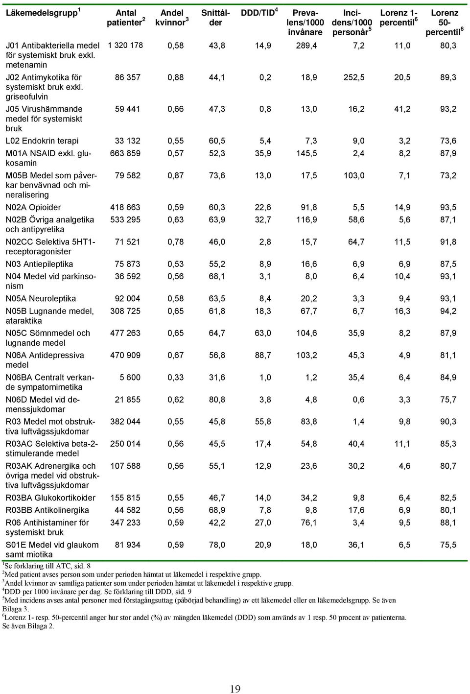 griseofulvin J05 Virushämmande 59 441 0,66 47,3 0,8 13,0 16,2 41,2 93,2 medel för systemiskt bruk L02 Endokrin terapi 33 132 0,55 60,5 5,4 7,3 9,0 3,2 73,6 M01A NSAID exkl.