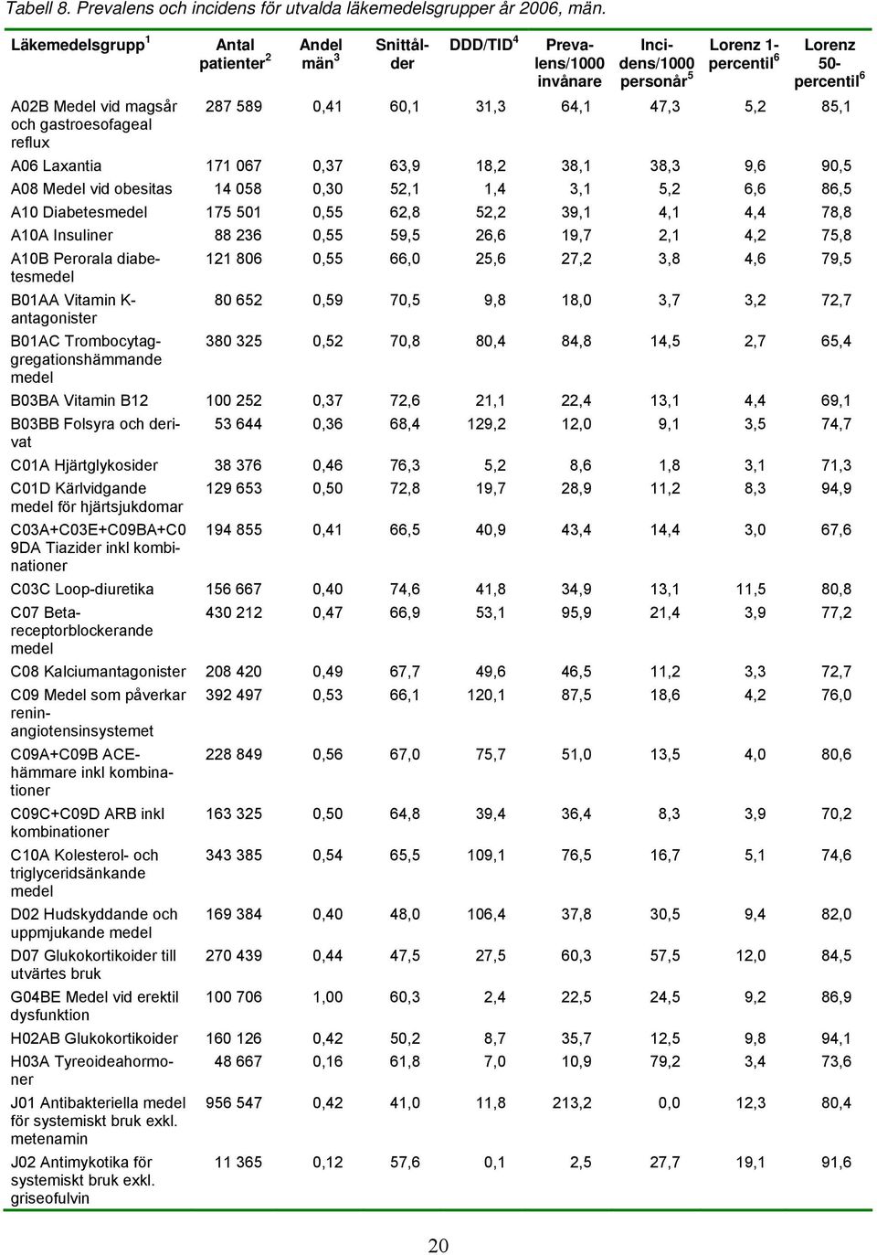 60,1 31,3 64,1 47,3 5,2 85,1 och gastroesofageal reflux A06 Laxantia 171 067 0,37 63,9 18,2 38,1 38,3 9,6 90,5 A08 Medel vid obesitas 14 058 0,30 52,1 1,4 3,1 5,2 6,6 86,5 A10 Diabetesmedel 175 501