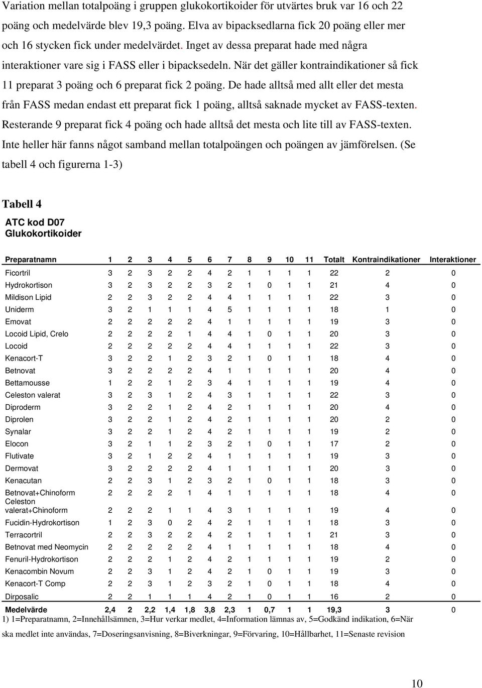 När det gäller kontraindikationer så fick 11 preparat 3 poäng och 6 preparat fick 2 poäng.