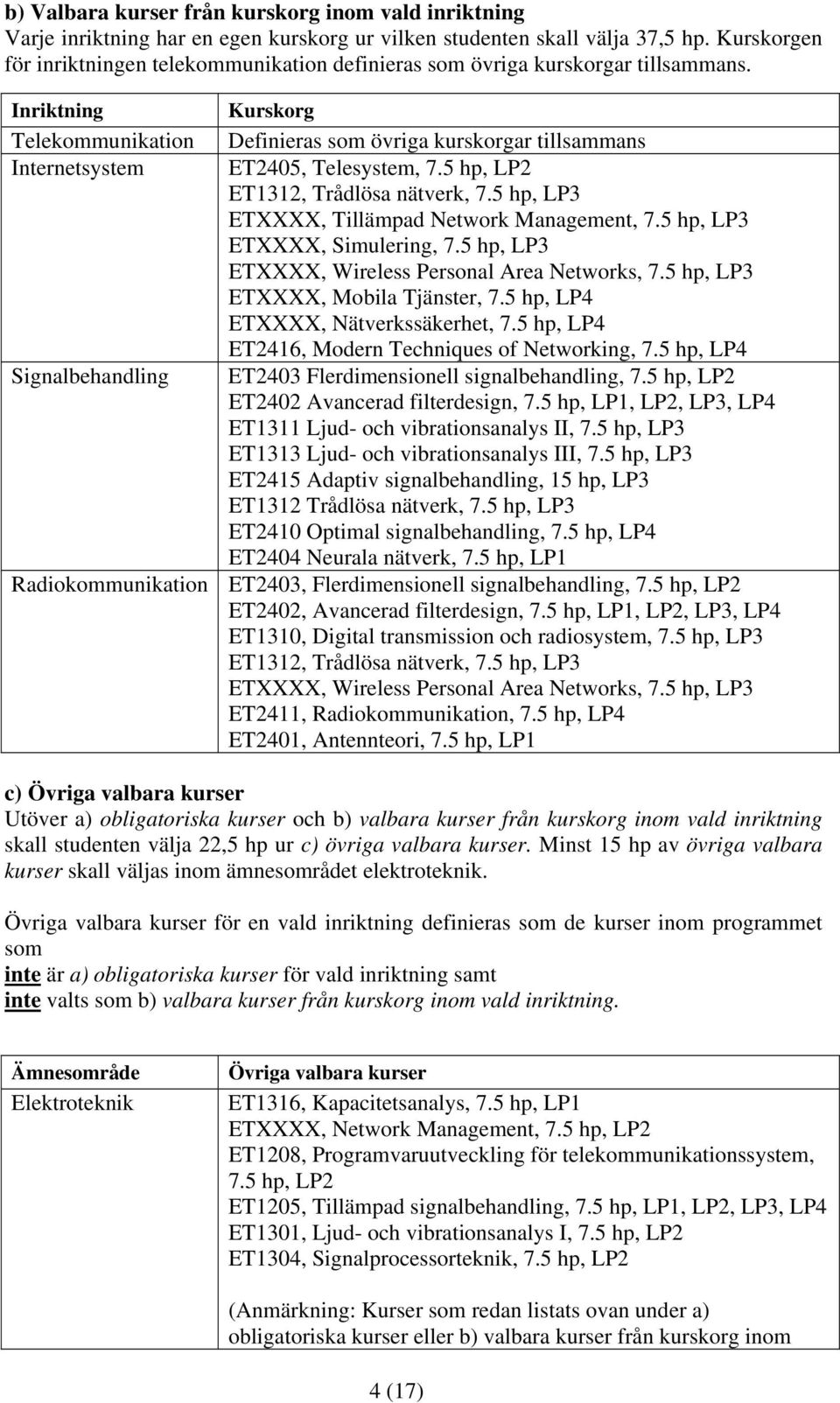 Inriktning Telekommunikation Internetsystem Signalbehandling Kurskorg Definieras som övriga kurskorgar tillsammans ET2405, Telesystem, 7.5 hp, LP2 ET1312, Trådlösa nätverk, 7.