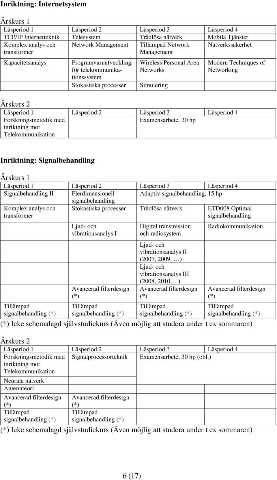 Networking Årskurs 2 Läsperiod 1 Läsperiod 2 Läsperiod 3 Läsperiod 4 Forskningsmetodik med inriktning mot Telekommunikation Examensarbete, 30 hp Inriktning: Signalbehandling Årskurs 1 Läsperiod 1