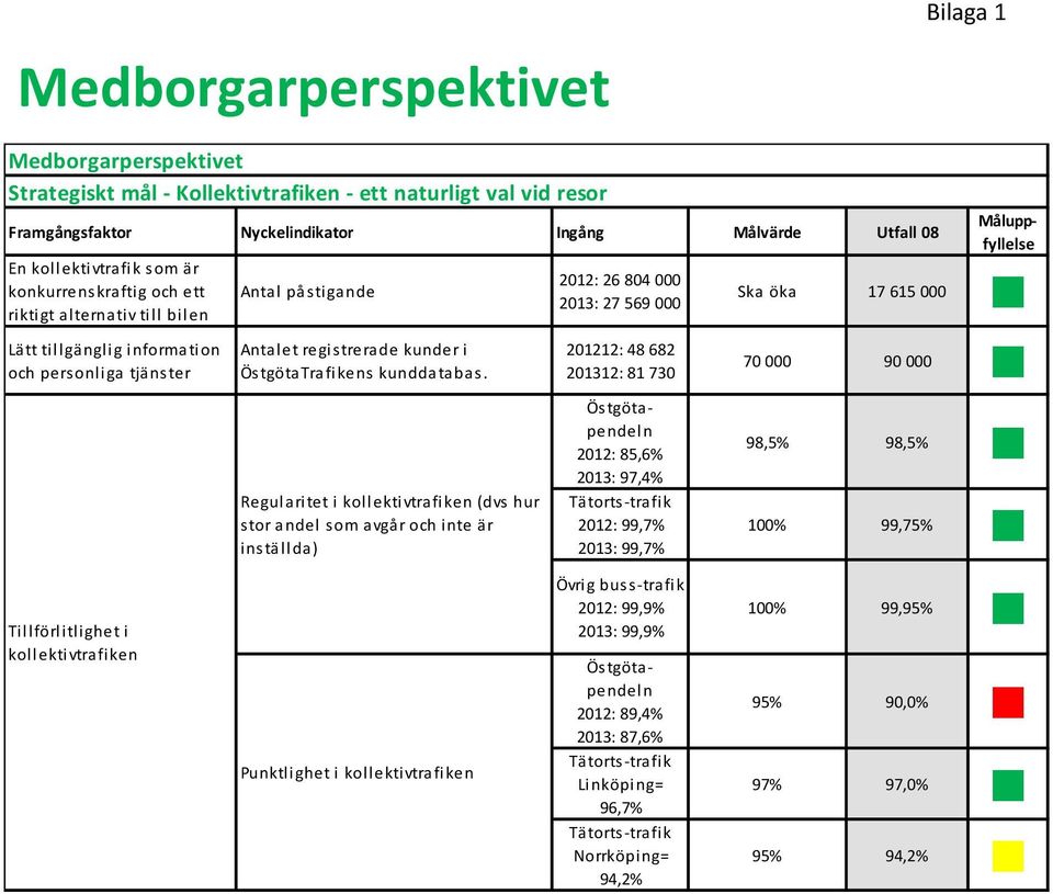 kunder i ÖstgötaTrafikens kunddatabas.