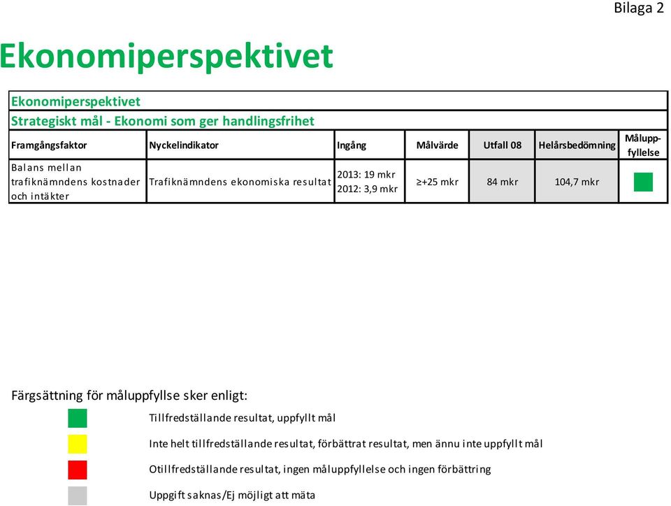 mkr 2012: 3,9 mkr och intäkter Färgsättning för måluppfyllse sker enligt: Tillfredställande resultat, uppfyllt mål Inte helt tillfredställande