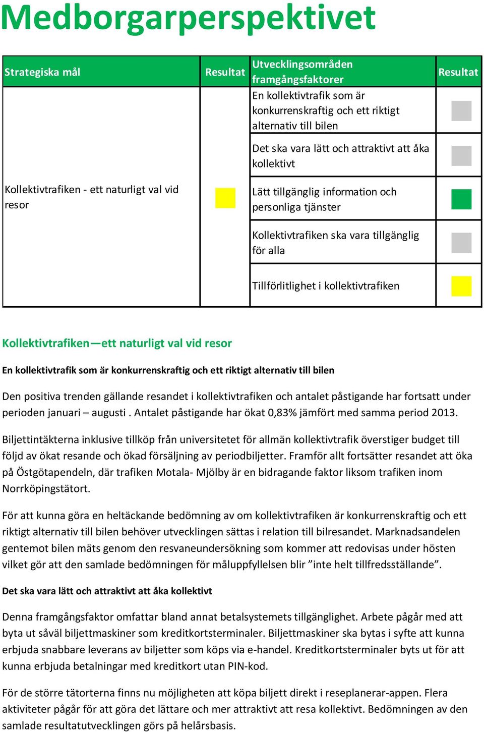 kollektivtrafiken Resultat Kollektivtrafiken ett naturligt val vid resor En kollektivtrafik som är konkurrenskraftig och ett riktigt alternativ till bilen Den positiva trenden gällande resandet i