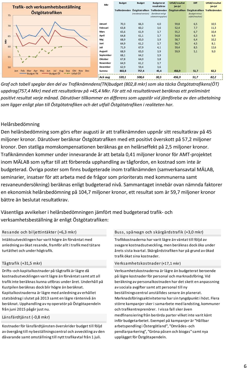 Budget TN Budget ÖT Utfall ÖT Januari 70,3 66,3 4,0 59,8 6,5 10,5 Februari 63,8 60,2 3,6 52,4 7,7 11,3 Mars 65,6 61,9 3,7 55,2 6,7 10,4 April 64,8 61,1 3,7 54,8 6,3 9,9 Maj 68,9 65,0 3,9 58,7 6,4