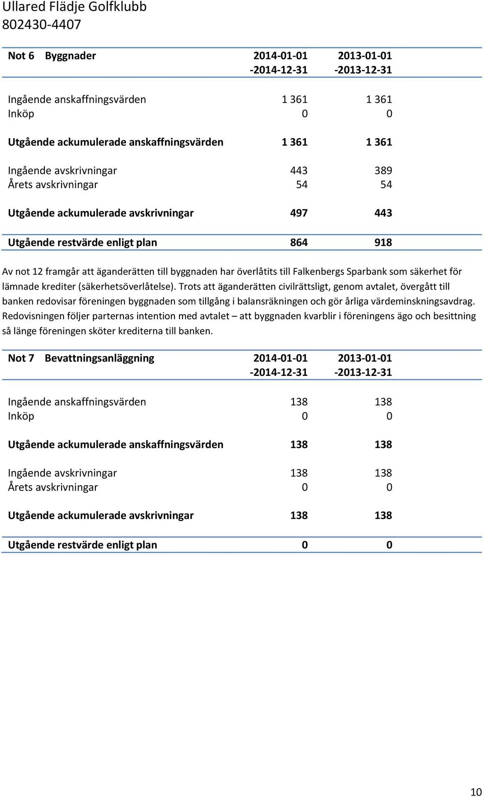 (säkerhetsöverlåtelse). Trots att äganderätten civilrättsligt, genom avtalet, övergått till banken redovisar föreningen byggnaden som tillgång i balansräkningen och gör årliga värdeminskningsavdrag.