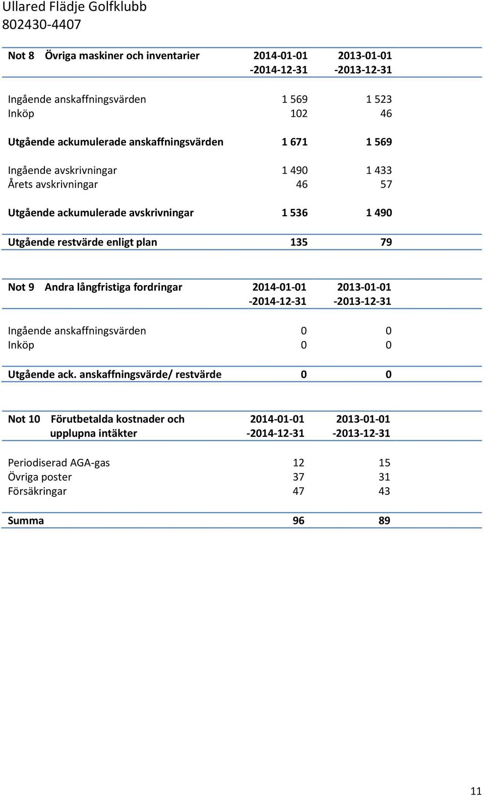 plan 135 79 Not 9 Andra långfristiga fordringar 2014-01-01 Ingående anskaffningsvärden 0 0 Inköp 0 0 Utgående ack.