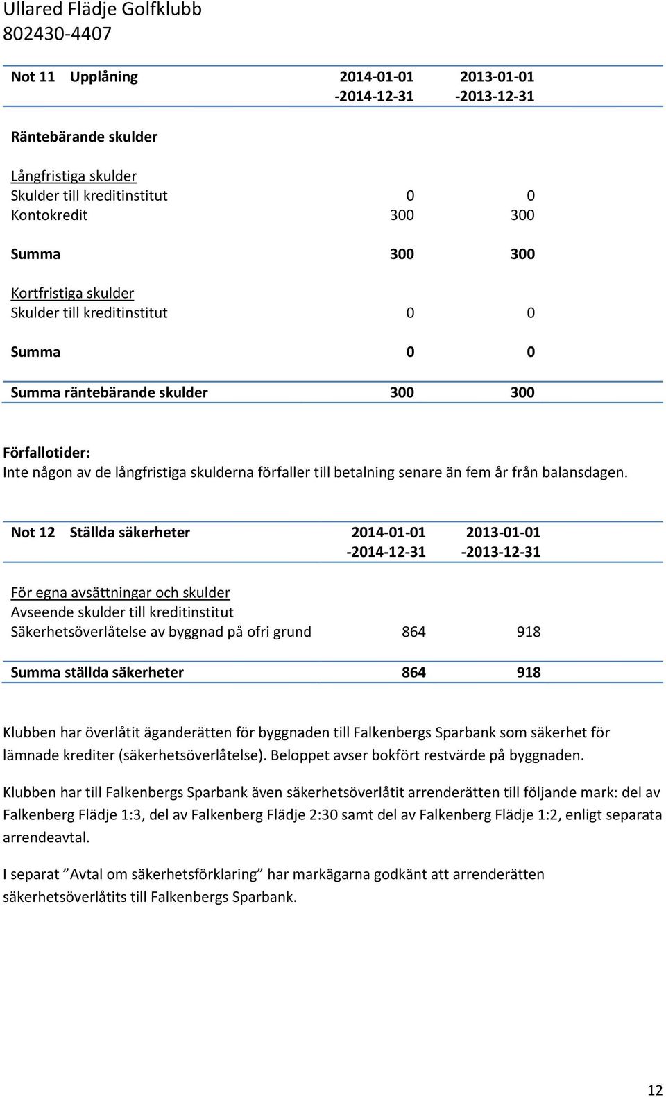 Not 12 Ställda säkerheter 2014-01-01 För egna avsättningar och skulder Avseende skulder till kreditinstitut Säkerhetsöverlåtelse av byggnad på ofri grund 864 918 Summa ställda säkerheter 864 918