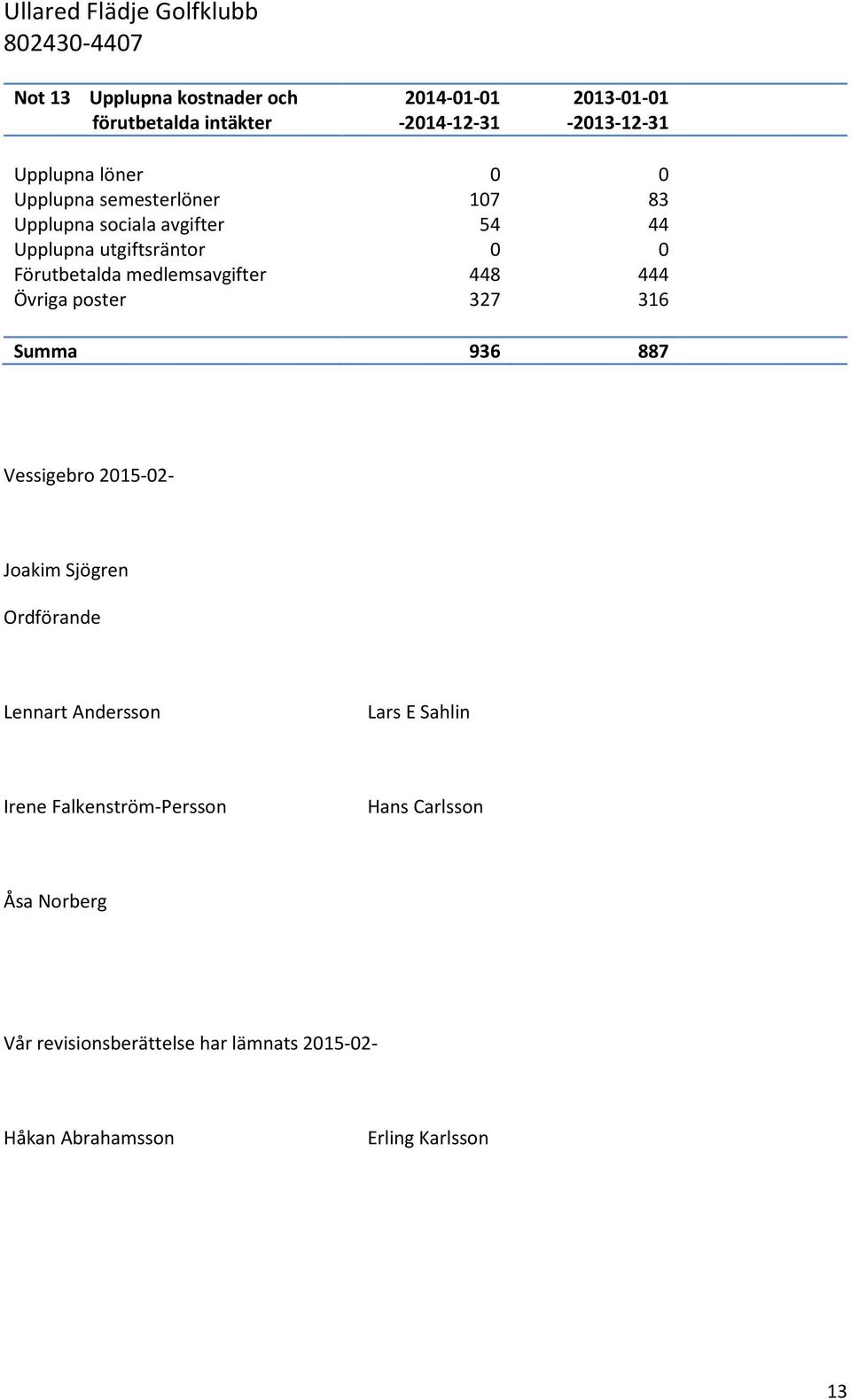 316 Summa 936 887 Vessigebro 2015-02- Joakim Sjögren Ordförande Lennart Andersson Lars E Sahlin Irene