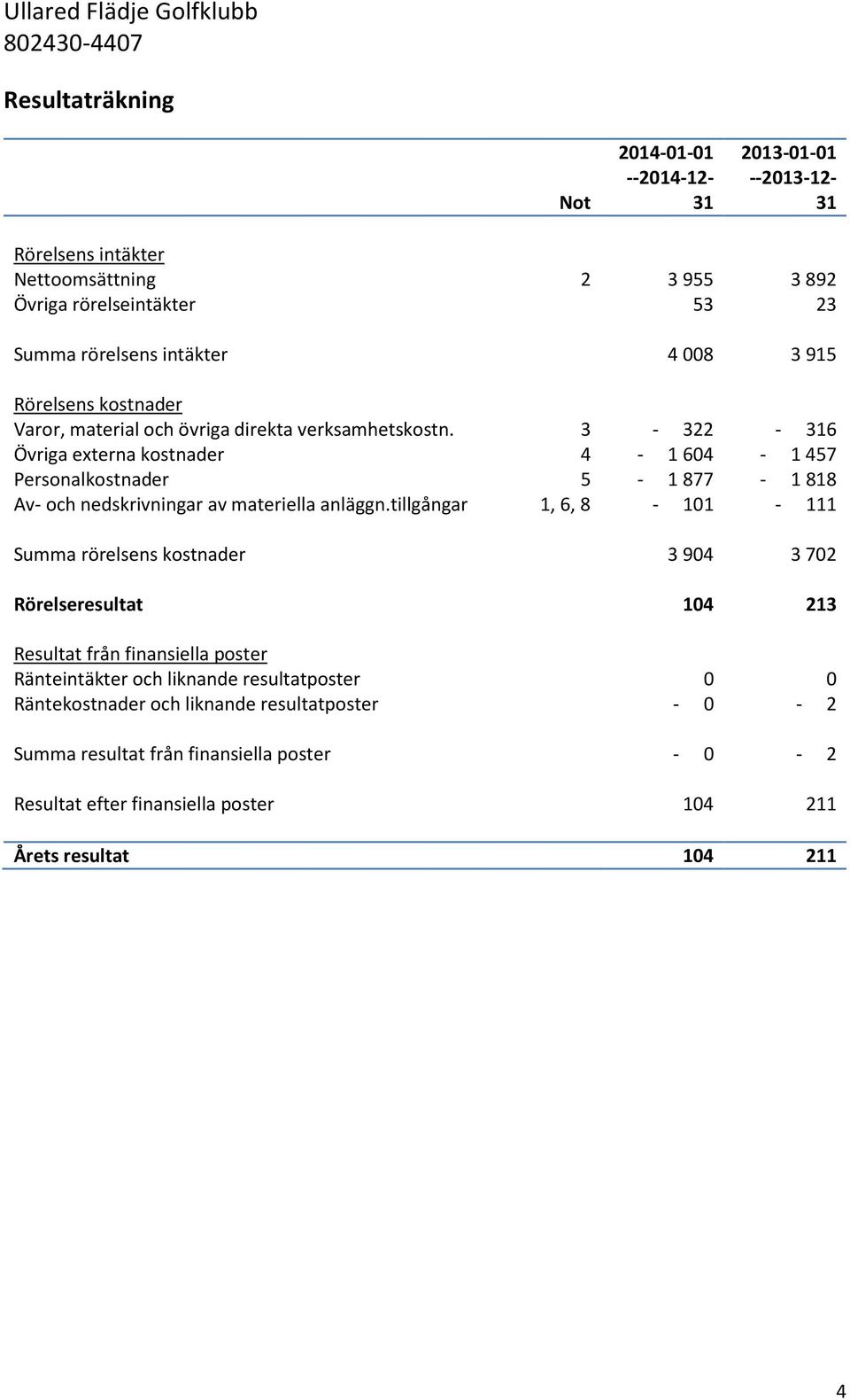 3-322 - 316 Övriga externa kostnader 4-1604 - 1457 Personalkostnader 5-1877 - 1818 Av- och nedskrivningar av materiella anläggn.