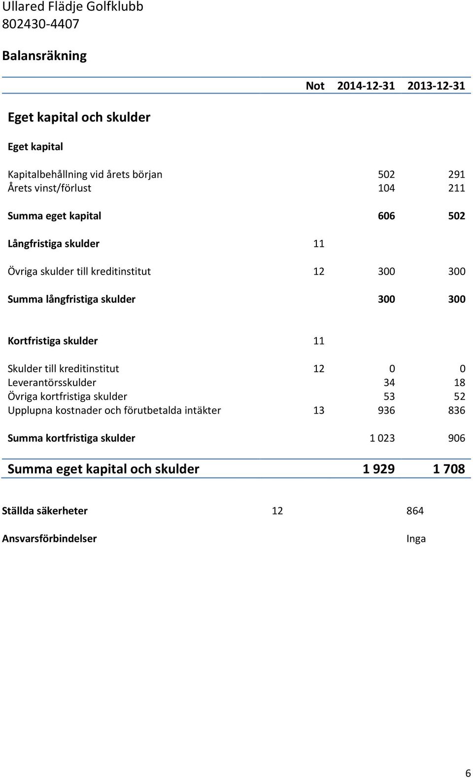 Kortfristiga skulder 11 Skulder till kreditinstitut 12 0 0 Leverantörsskulder 34 18 Övriga kortfristiga skulder 53 52 Upplupna kostnader och