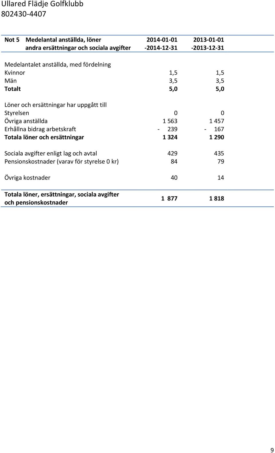 arbetskraft - 239-167 Totala löner och ersättningar 1324 1290 Sociala avgifter enligt lag och avtal 429 435 Pensionskostnader