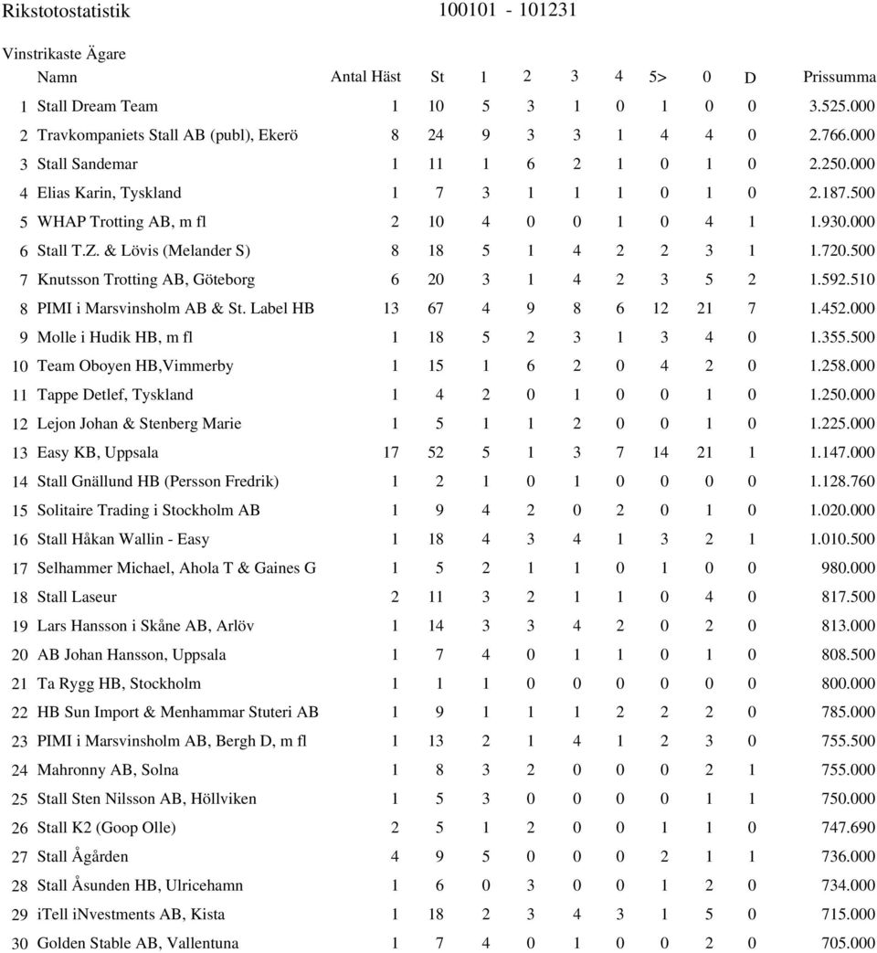 Label HB Molle i Hudik HB, m fl Team Oboyen HB,Vimmerby Tappe Detlef, Tyskland Lejon Johan & Stenberg Marie Easy KB, Uppsala Stall Gnällund HB (Persson Fredrik) Solitaire Trading i Stockholm AB Stall